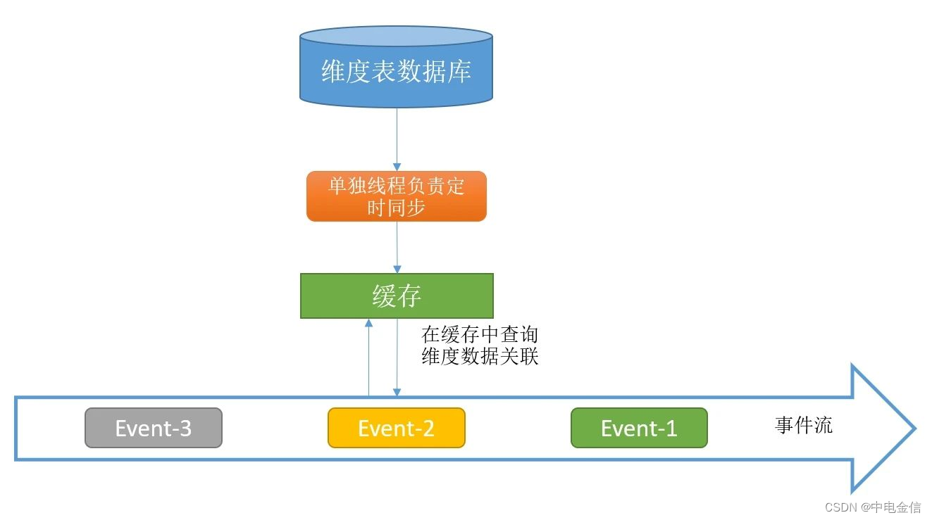 中电金信：技术实践｜Flink维度表关联方案解析_ci_15