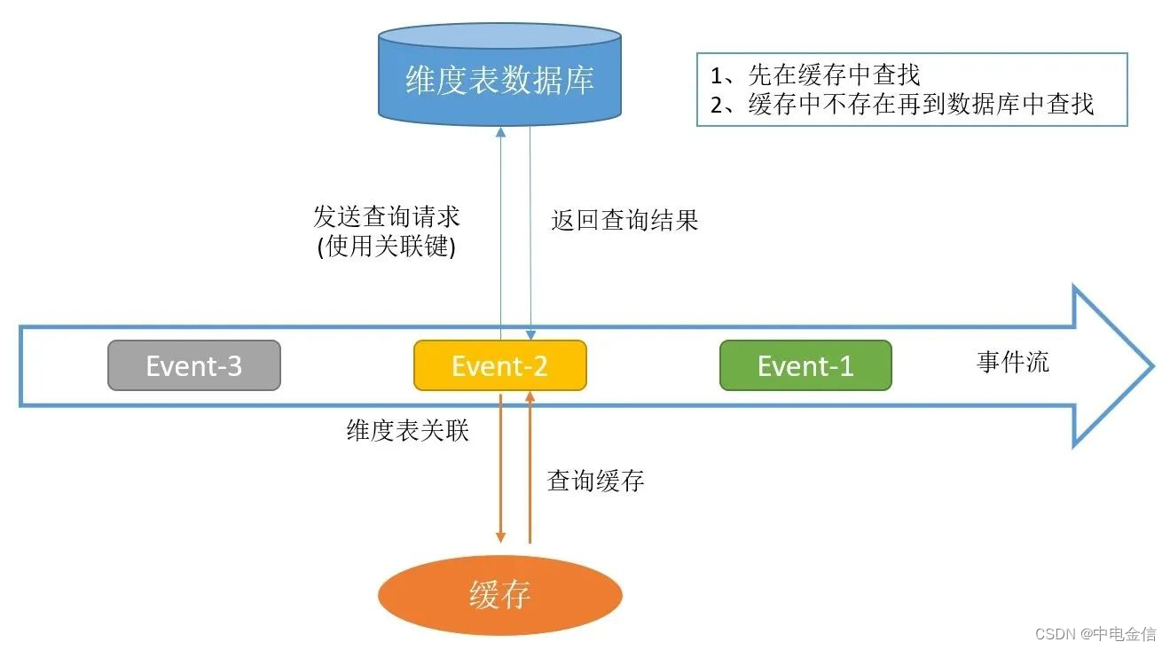 中电金信：技术实践｜Flink维度表关联方案解析_数据库_12