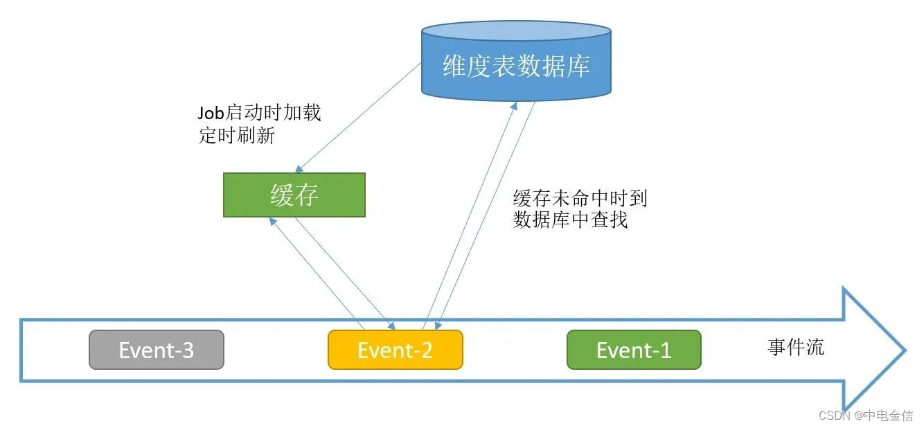 中电金信：技术实践｜Flink维度表关联方案解析_ci_17