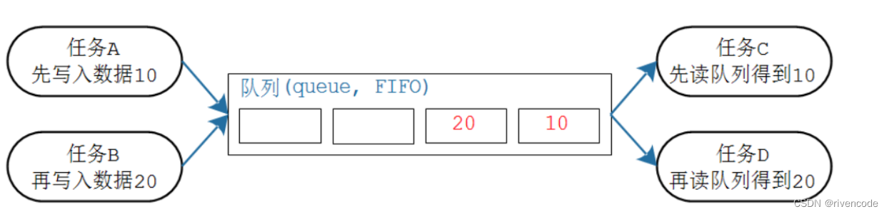 freertos 消息队列用法 freertos消息队列串口_开发语言