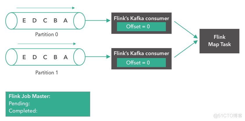 flink kafka 数据更新 flink kafka checkpoint_偏移量