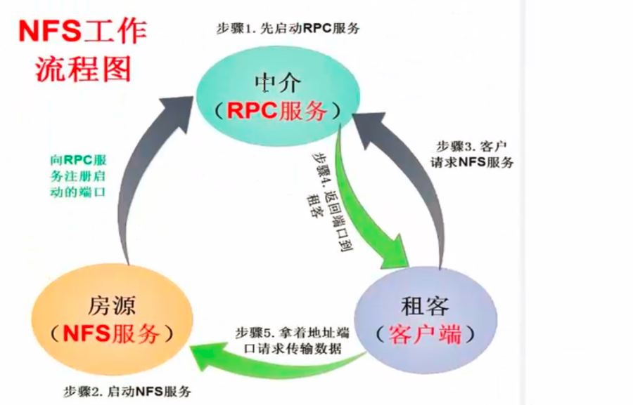 nfs共享存储inode nfs共享软件_运维_07