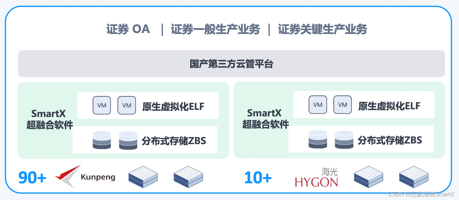 信创 服务器 部署微服务 信创服务器龙头_SmartX