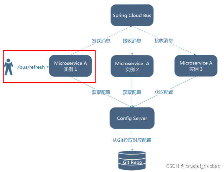 构建消息驱动微服务 微服务消息总线架构_spring cloud_10