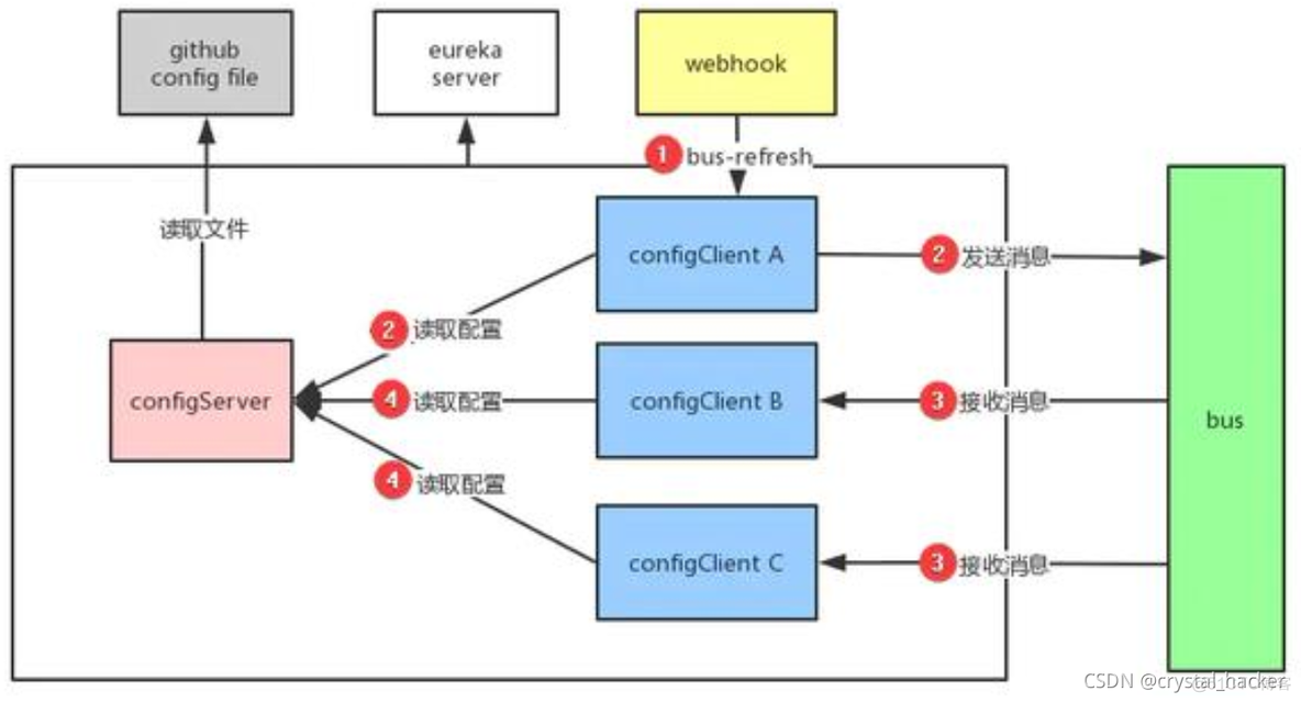 构建消息驱动微服务 微服务消息总线架构_java_11