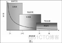 容灾国际标准和国标的区别 容灾设计的关键指标_数据