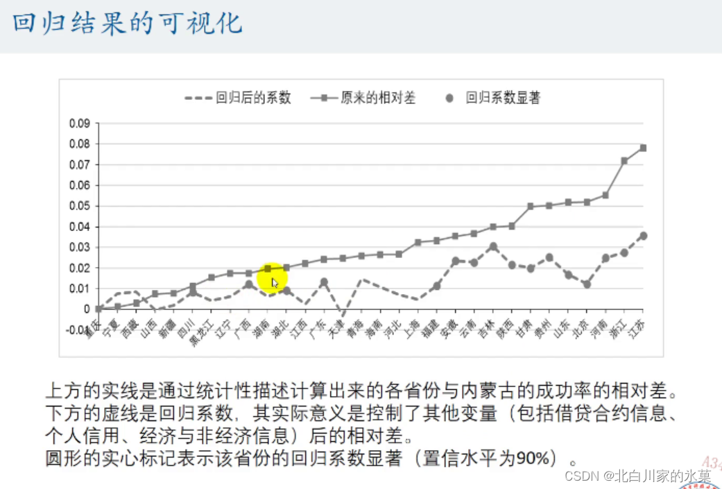 横截面回归 交乘项 横截面数据回归模型_回归_36