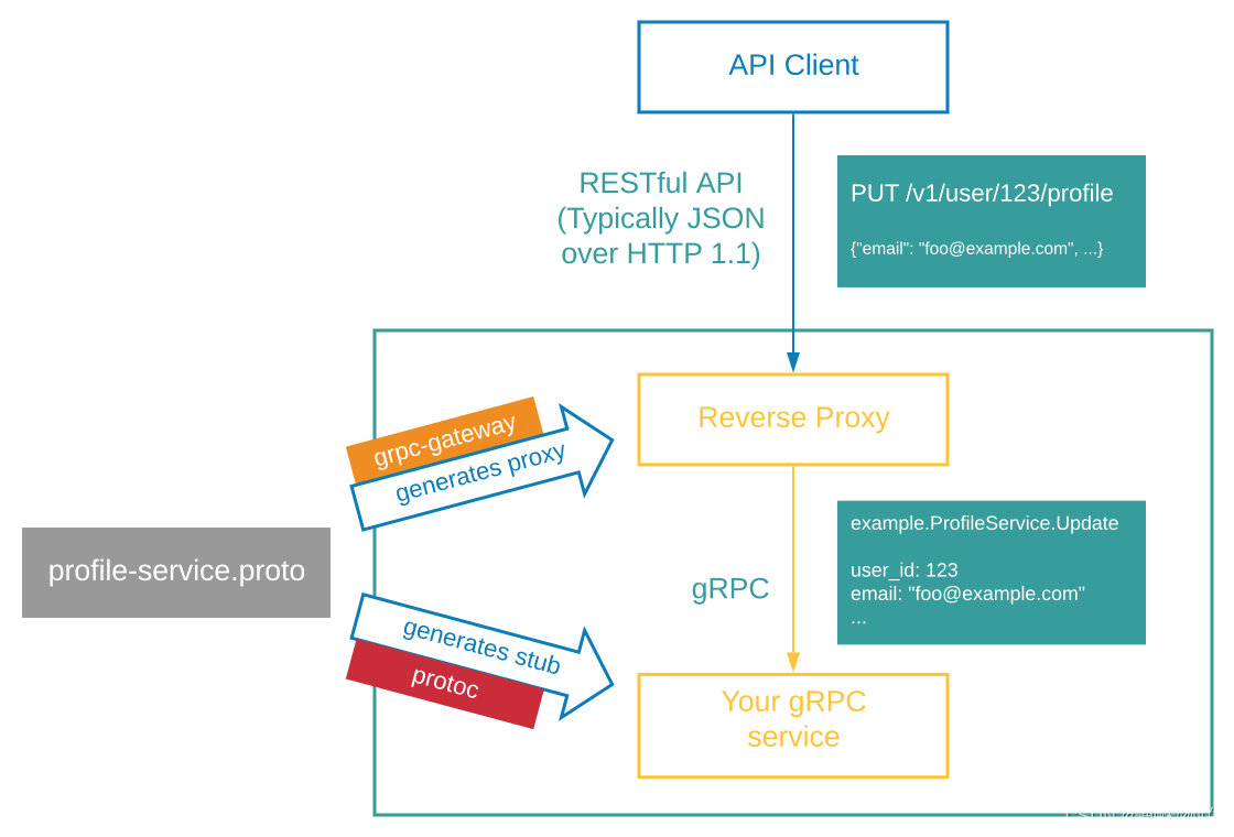 grpc 项目如何互相调用 grpc使用教程_grpc 项目如何互相调用