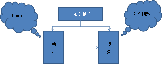 不对称加密算法有哪些 什么是不对称加密_不对称加密算法有哪些_02