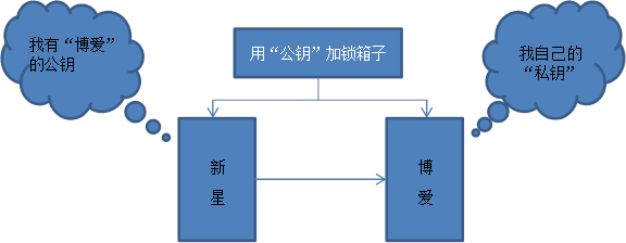 不对称加密算法有哪些 什么是不对称加密_加解密_04