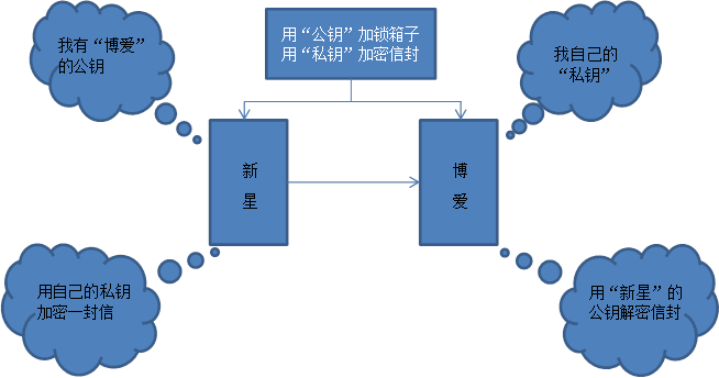 不对称加密算法有哪些 什么是不对称加密_加解密_05