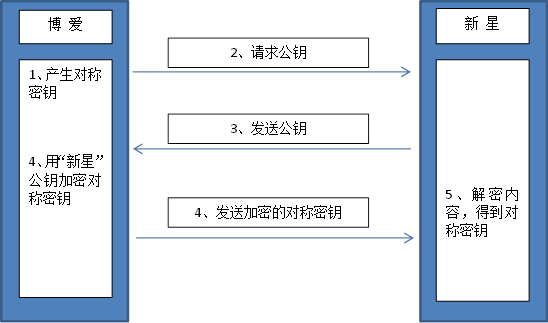 不对称加密算法有哪些 什么是不对称加密_加解密_07