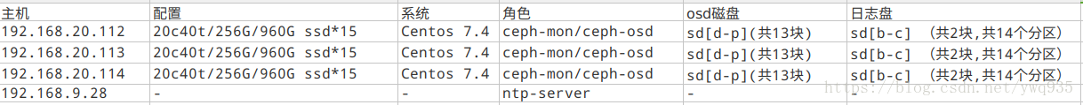 chemex 生产环境部署 ceph生产环境部署_配置文件