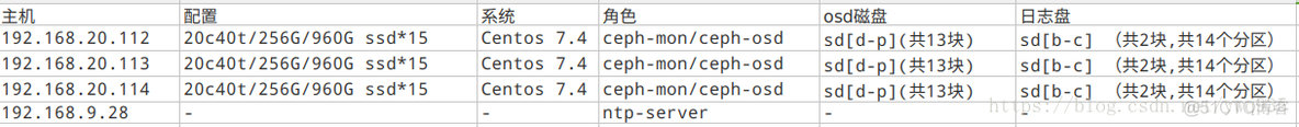 chemex 生产环境部署 ceph生产环境部署_chemex 生产环境部署