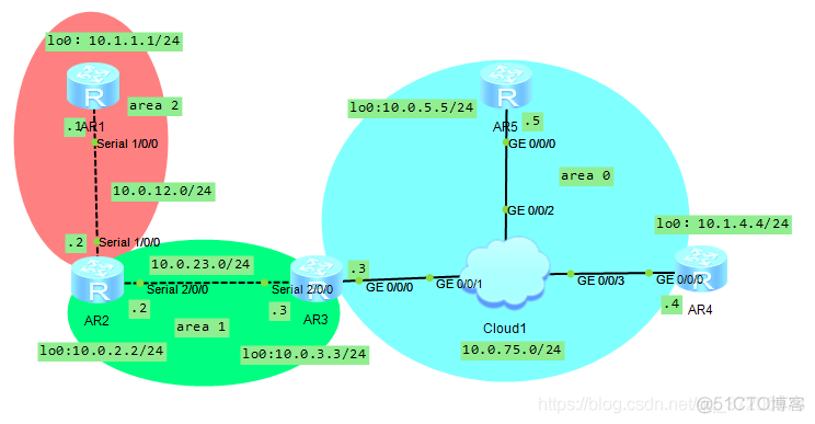 OSPF 故障处理案例 ospf故障排除实验_R3