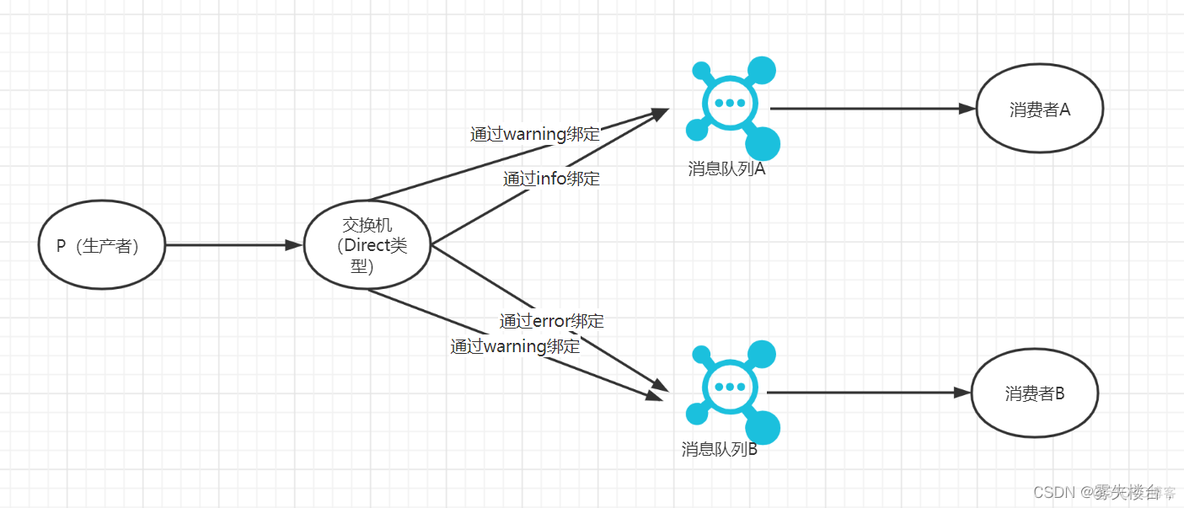 springboot rabbitmq创建交换机 rabbitmq交换机类型_消息发送