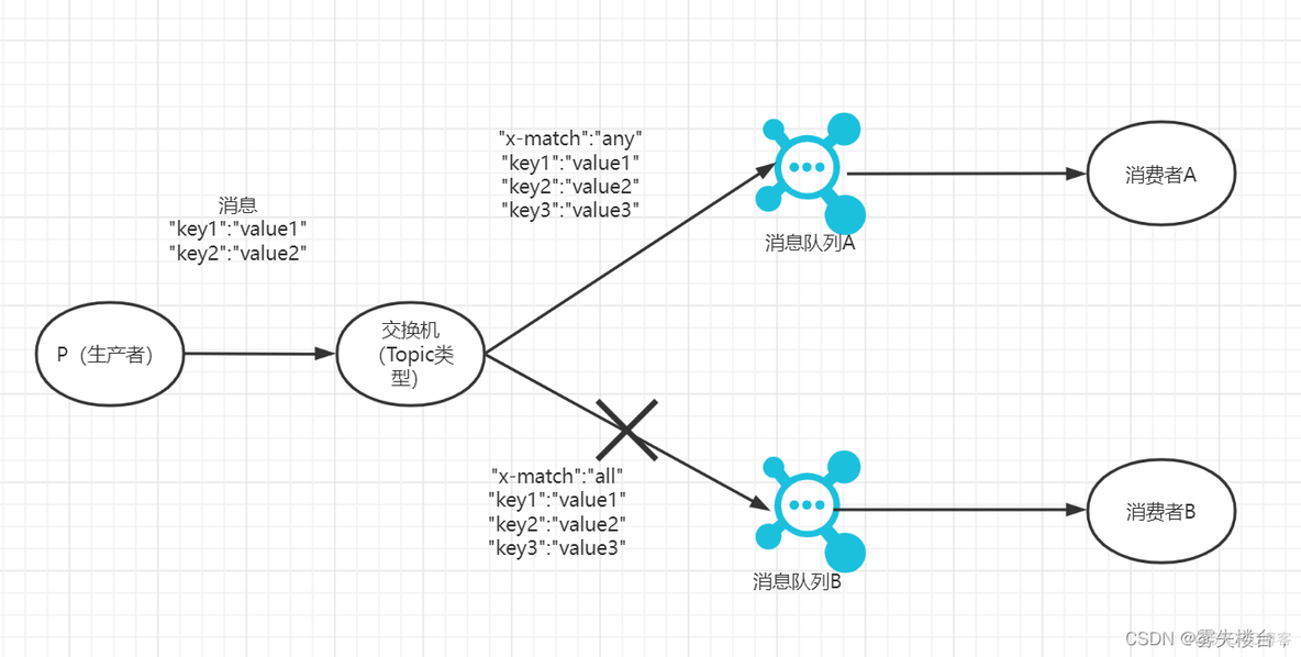 springboot rabbitmq创建交换机 rabbitmq交换机类型_消息发送_04