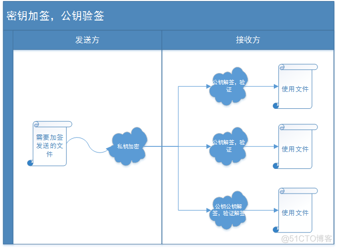 rsa 一个公钥对多个私钥 rsa 公钥 私钥_数据加密_02