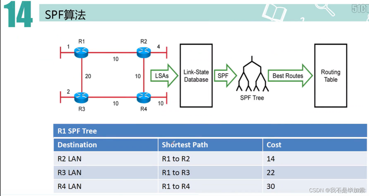 ospf的cost计算方法 ospf计算cost主要依据什么参数_网络协议_04