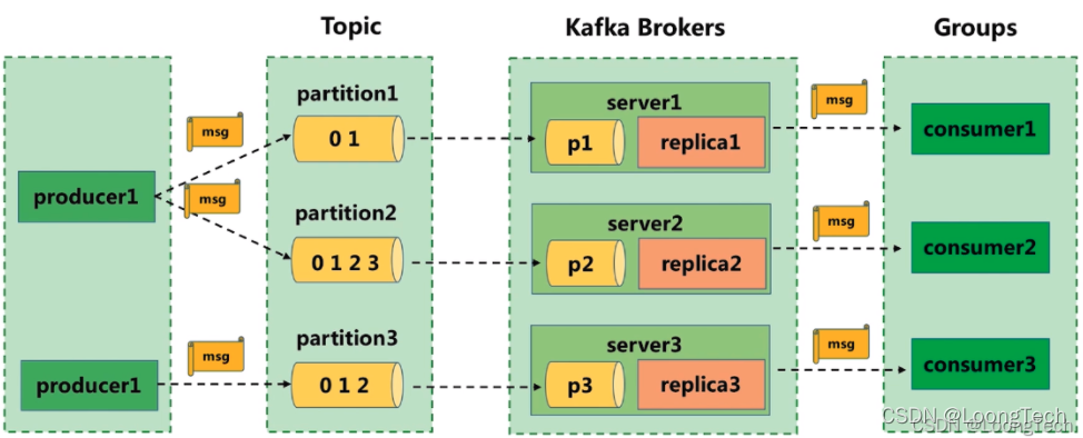 kafka消费者动态创建 kafka的消费者和partition_分布式