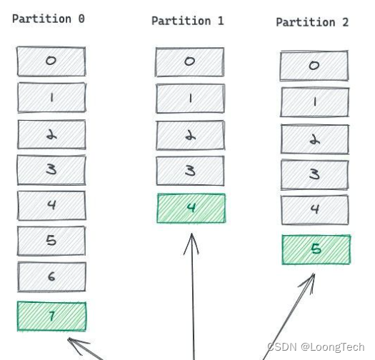 kafka消费者动态创建 kafka的消费者和partition_kafka_03