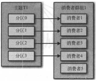 kafka消费者动态创建 kafka的消费者和partition_java_06