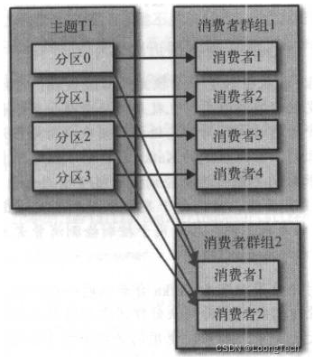 kafka消费者动态创建 kafka的消费者和partition_分布式_07