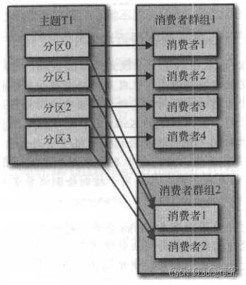 kafka消费者动态创建 kafka的消费者和partition_分布式_07