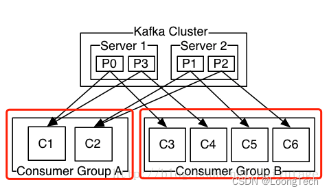 kafka消费者动态创建 kafka的消费者和partition_java_08