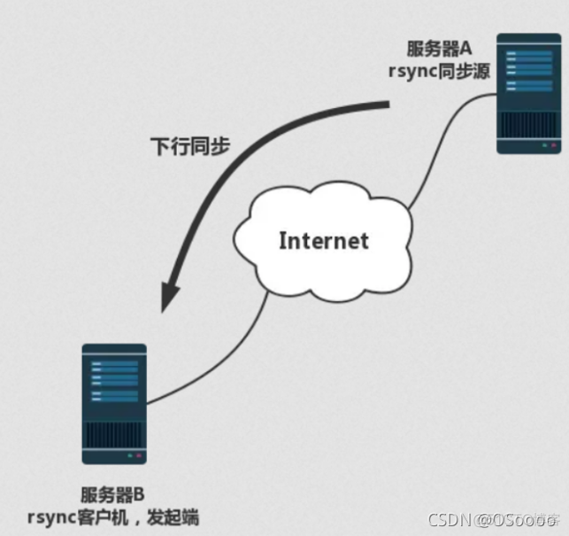 利用rsync实现实时备份 rsync远程备份_html