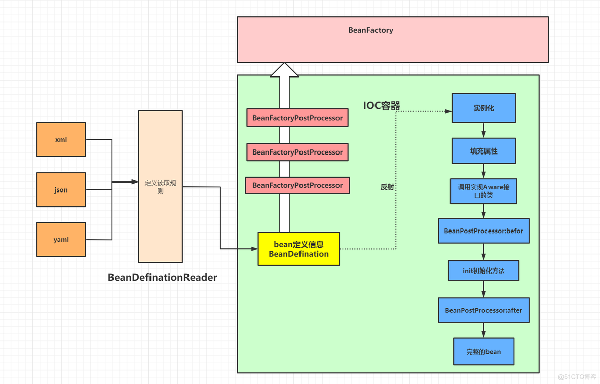 springboot中使用ReentrantLock的用法 springboot refresh方法详解_实例化_10