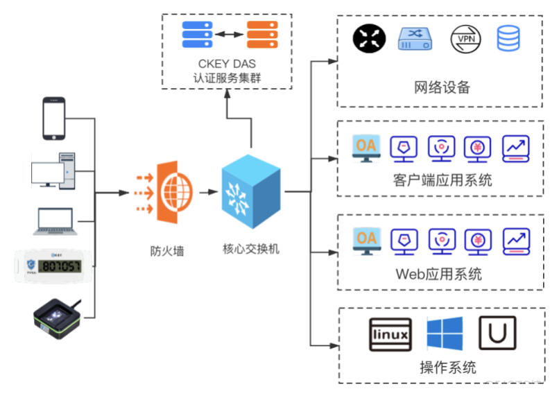 双因素身份认证是什么 双因素认证系统_用户名_04