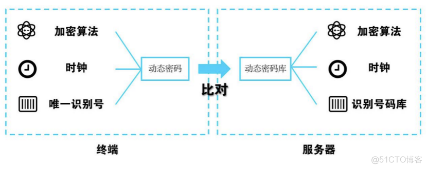 双因素身份认证是什么 双因素认证系统_用户名_06