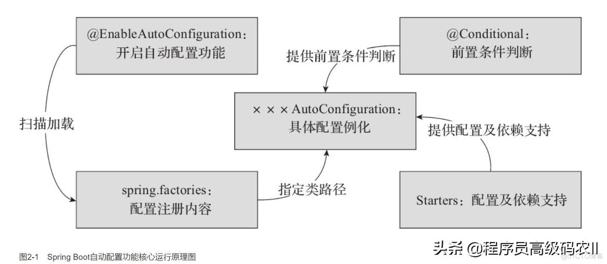 springboot3核心技术与最佳实践pdf springboot核心原理_java