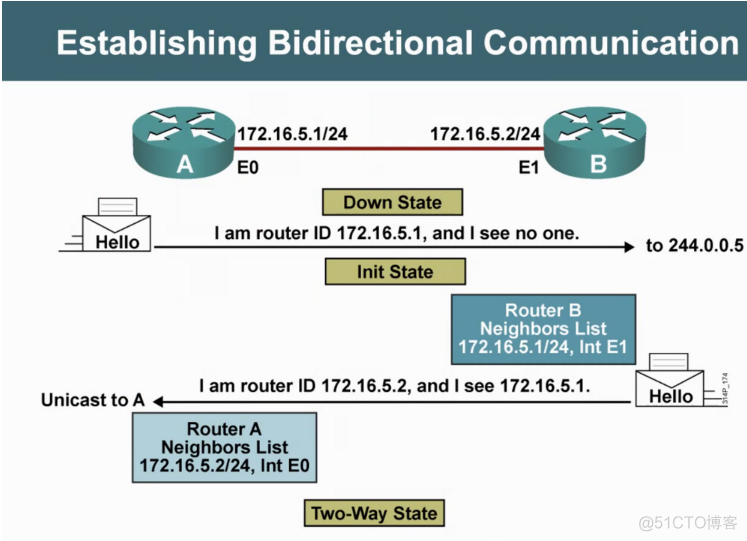 ospf多长时间发送一次hello ospf hello报文发送时间_ospf多长时间发送一次hello