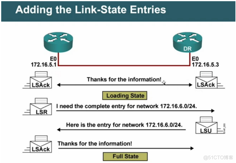 ospf多长时间发送一次hello ospf hello报文发送时间_ospf多长时间发送一次hello_03