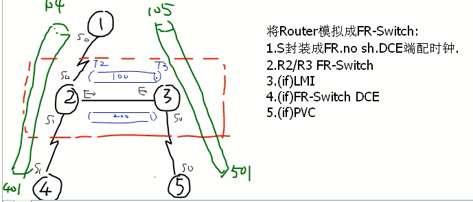 eigrp和ospf重分发 ospf fr_R3_06