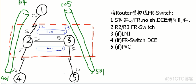 eigrp和ospf重分发 ospf fr_eigrp和ospf重分发_06