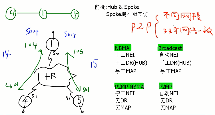 eigrp和ospf重分发 ospf fr_R3_11