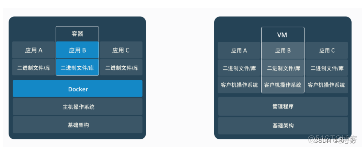 容器化开发和传统开发区别 容器化的概念_容器_03