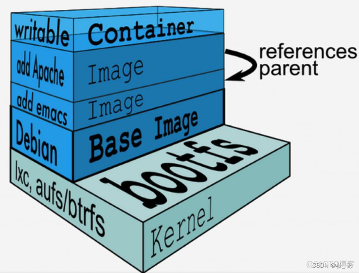 容器化开发和传统开发区别 容器化的概念_docker_04