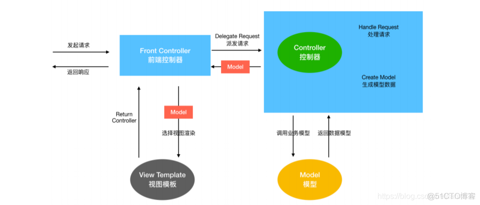 spring和servlet机制的区别 servlet与springmvc区别_spring和servlet机制的区别_02