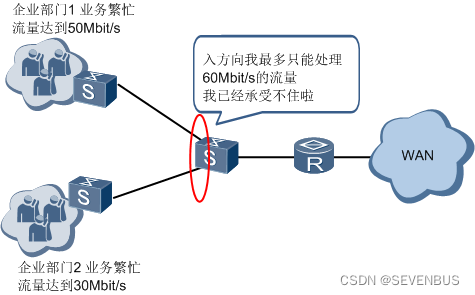 QOS限速GTS qos限制_网络拥塞