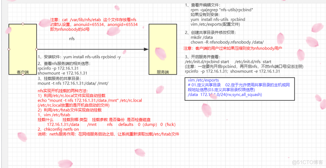 NFS 存储卷 nfs存储服务器_客户端