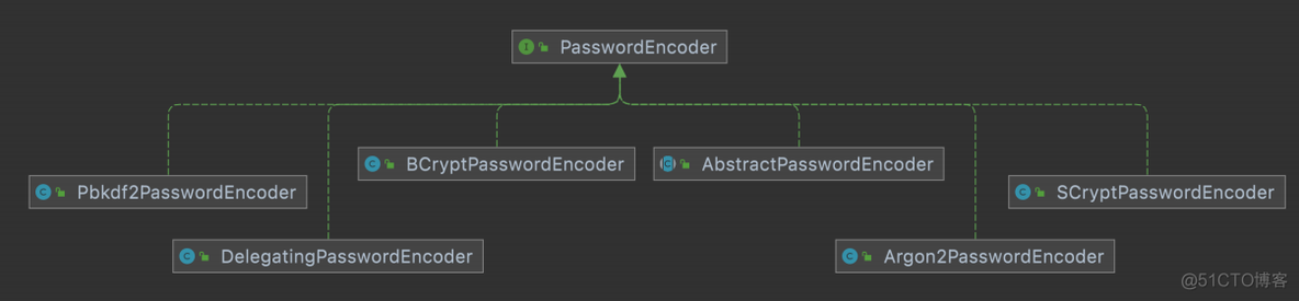 spring security自带加密 springsecurity密码加密方法_java