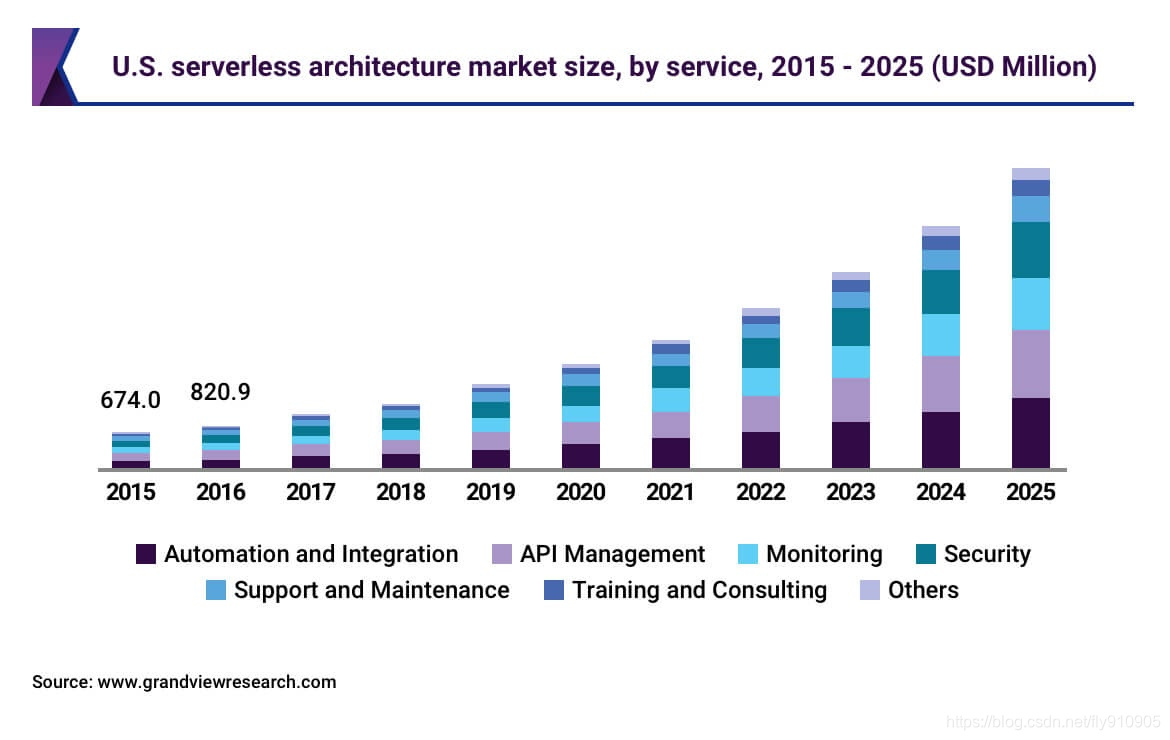 serverless要钱么 serverless有意义吗_serverless framework