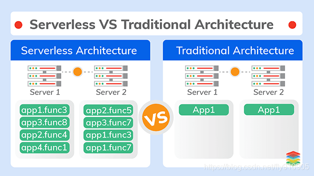 serverless要钱么 serverless有意义吗_Kubernetes_02