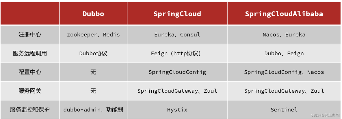 spring cloud是微服务 spring cloud与微服务_spring cloud是微服务_05