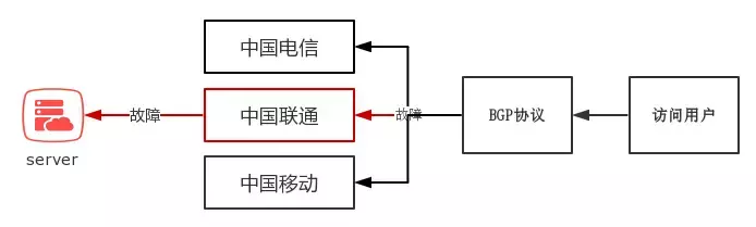 bgp业务穿透模式 bgp 穿透_运营商_02