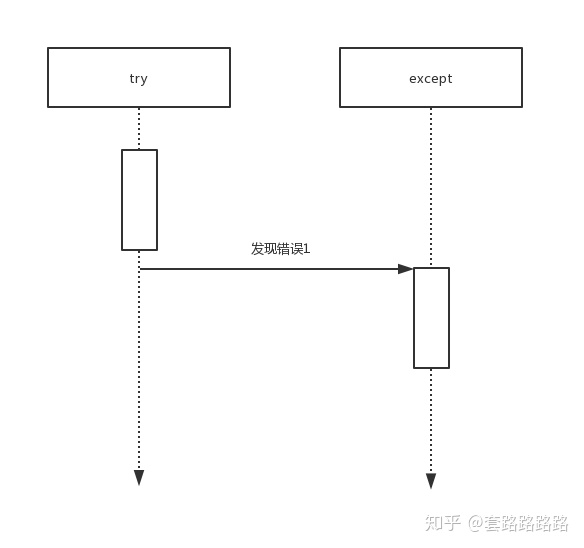 列表索引 列表索引越界什么意思_try except python